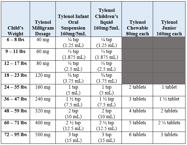 Pedialyte Dosage Chart